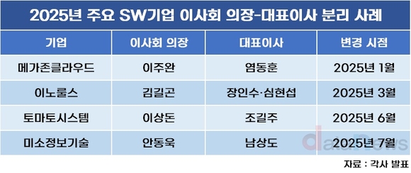 “의장은 창업자, 대표는 전문가”…SW업계 지배구조 변화 가속
