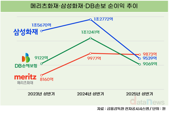 메리츠화재, 투자수익 기반 순이익 깜짝 1위