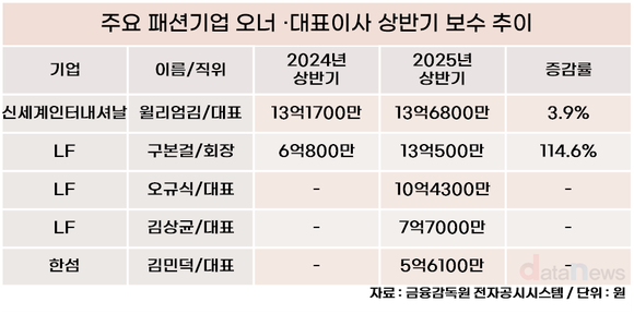 [취재] 구본걸 LF 회장, 상반기 보수 13억…2배 급증