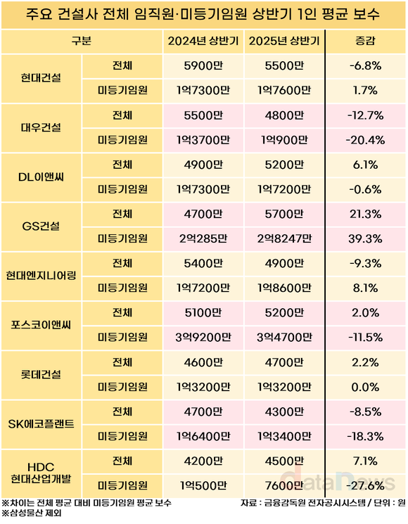 10대 건설사 상반기 직원 보수 1위는 GS건설