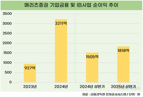 기업금융 순익 늘린 메리츠증권, IB 더 강화한다