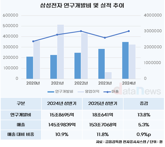 삼성전자, 연구개발 성과…연이은 반도체 호재