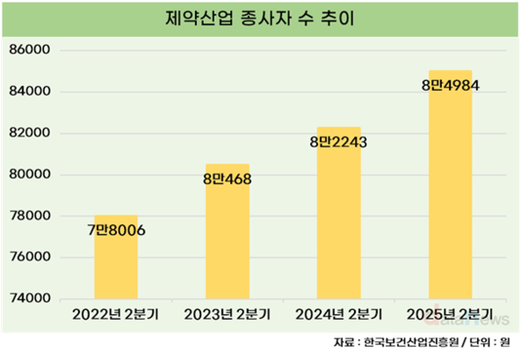 올해 2분기 제약산업 종사자 수 8만5000명, 전년 대비 3.3%↑
