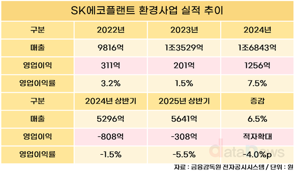 SK에코플랜트, 환경 대신 반도체로 방향 튼다