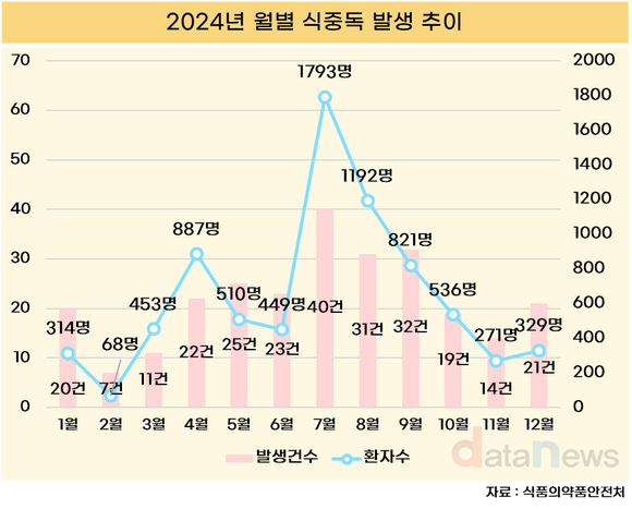 [데이터] 지난해 식중독 환자 7624명 중 절반은 여름철 발생
