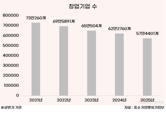 [데이터] 식어가는 창업 열기, 5년 연속 감소세