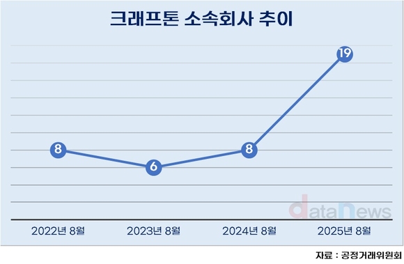 크래프톤, 그룹규모 커졌다…소속회사 두 배 증가