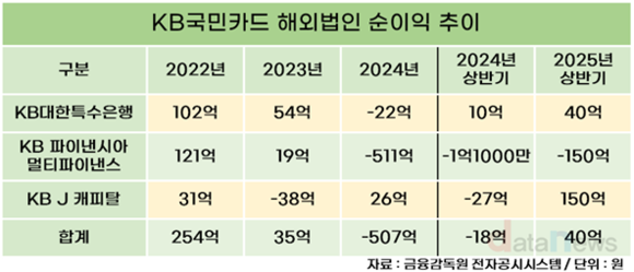 KB국민카드, 해외법인 적자 탈출…태국 성장세 주목