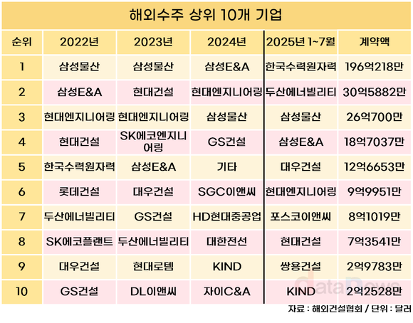 해외수주, 대형 건설사 입지 축소…누가 메꿨나