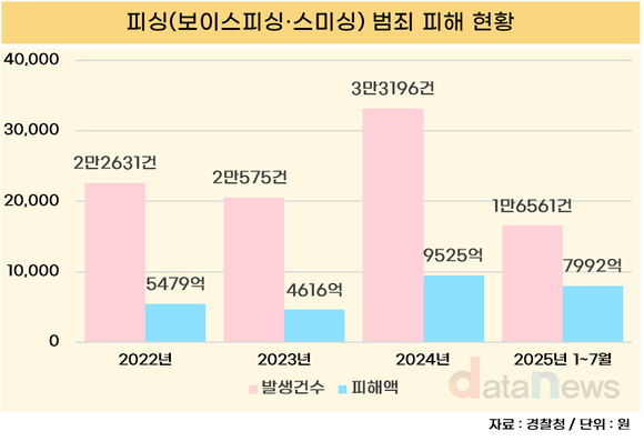 [데이터] 피싱 범죄 증가세…7월 누적 피해액 역대 최고