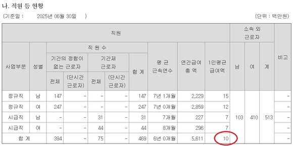 [취재] ‘박봉(?)’ 예스24, 반년치 연봉이 1000만원 맞아?