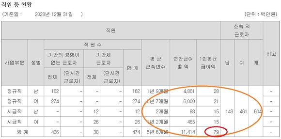 [취재] ‘박봉(?)’ 예스24, 반년치 연봉이 1000만원 맞아?