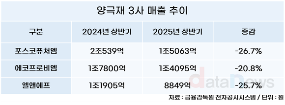 [취재] 포스코퓨처엠, 힘들어도 연구개발 늘렸더니 성과↑