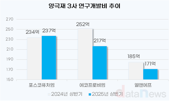 [취재] 포스코퓨처엠, 힘들어도 연구개발 늘렸더니 성과↑