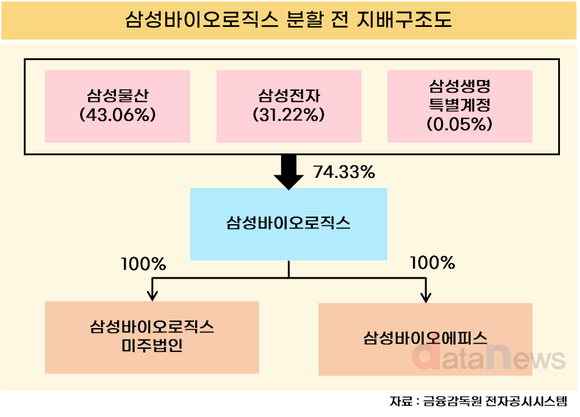 삼성바이오, CDMO·바이오시밀러 분리…달라지는 지배구조