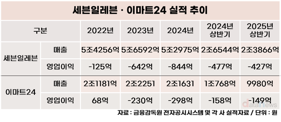 [취재] 편의점 빅2 벽 높았다…세븐일레븐·이마트24 동반 부진