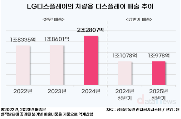 [취재] LG디스플레이, 차량용 디스플레이 잠재력 주목