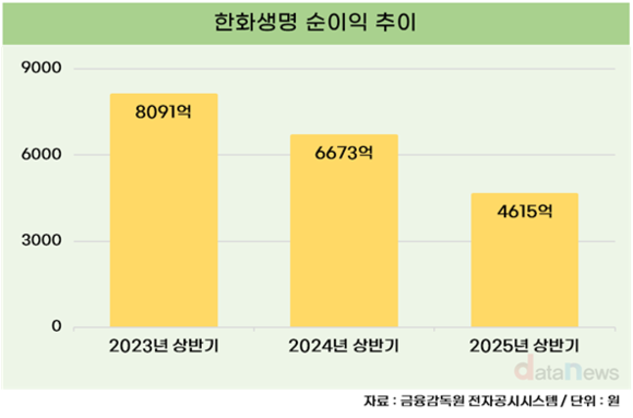 한화생명, 당장보다 미래 본다…M&A 지속