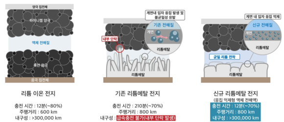 ▲LG에너지솔루션-KAIST FRL 연구팀의 신규 리튬메탈전지 기술 인포그래픽 / 사진=LG에너지솔루션 LG에너지솔루션-KAIST, 리튬메탈전지 12분 급속충전 기술 개발