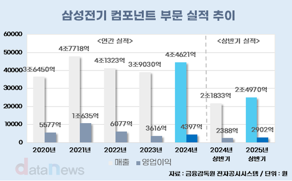 [취재] 삼성전기, 컴포넌트 가동률 풀가동…시장 기대감 꿈틀