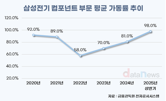 [취재] 삼성전기, 컴포넌트 가동률 풀가동…시장 기대감 꿈틀