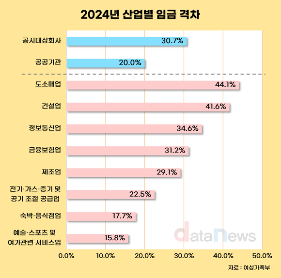 [데이터] 2024년 성별 임금 격차 30.7%…전년 대비 4.4%p 확대