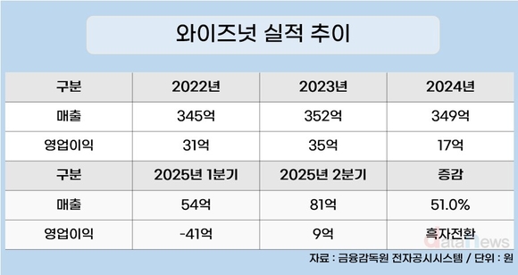 와이즈넛 “연속 흑자 기록 14년으로 늘린다”