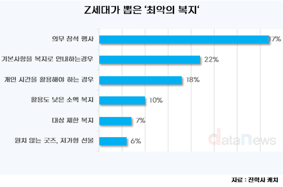 [데이터] Z세대가 뽑은 최악의 복지는?