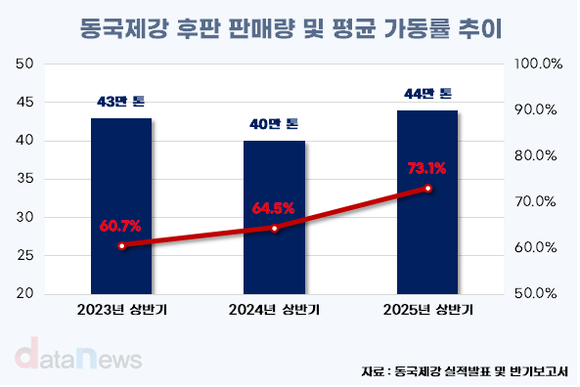 [취재] 동국제강, 후판 반덤핑 관세에 한숨 돌렸다