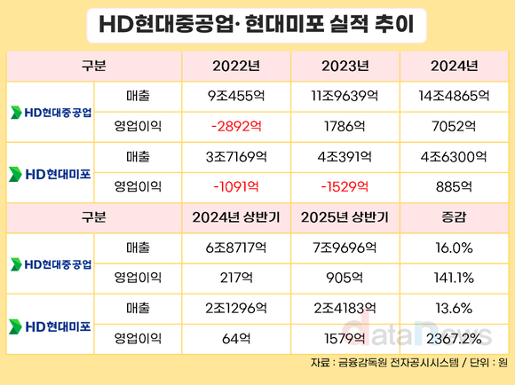 HD현대중공업, 미포 합병…방산 비중 5%→2035년 27% 확대