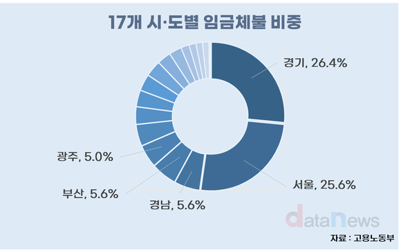 [데이터] 임금 체불, 1조3421억 원 달해…피해 노동자 17만3057명