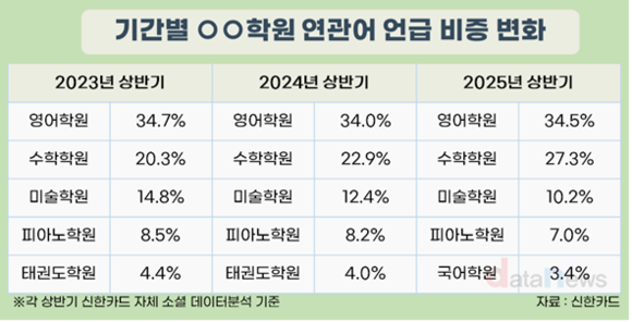 요즘 학원 트렌드 보니…수학 학원 관심도↑