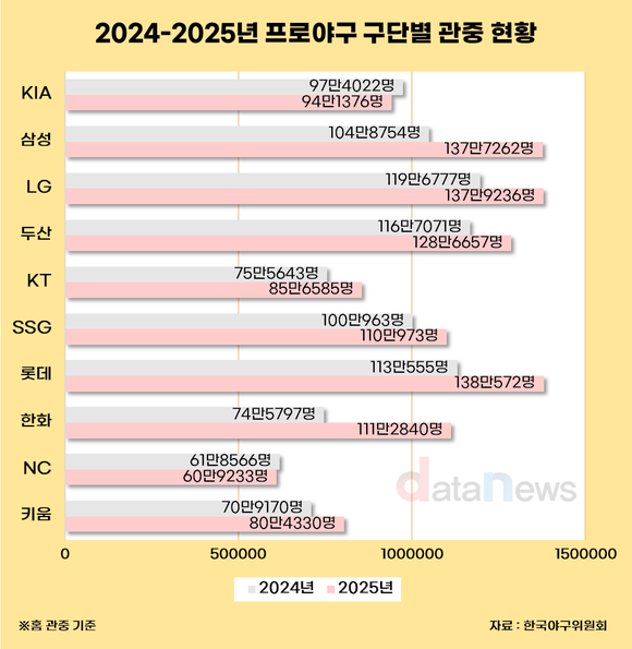 [데이터] KBO 리그, 2년 연속 1000만 관중…평균 관중 전년 대비 16%↑