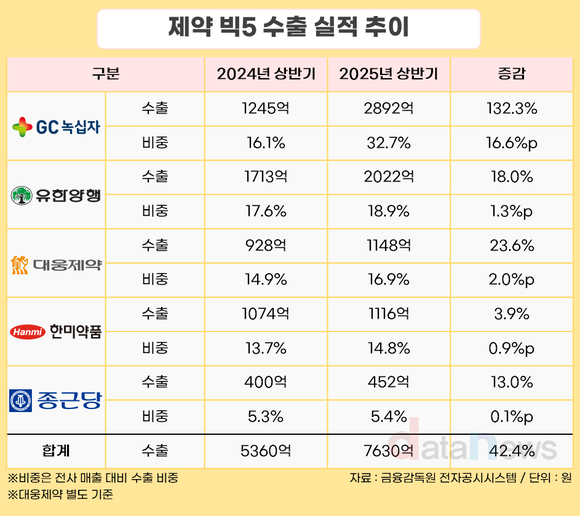 [취재] 제약 빅5, 상반기 수출 42.4%↑…녹십자 매출 대비 32.7% ‘최고’