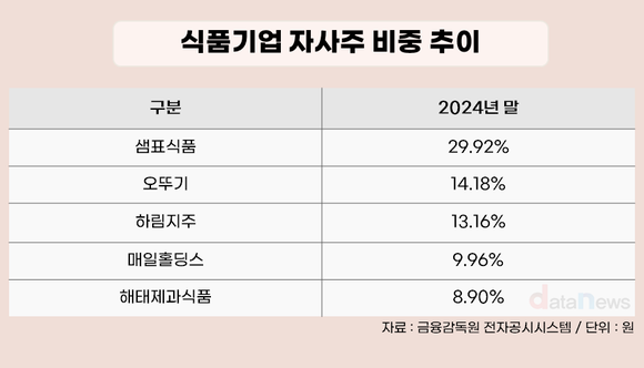 [취재] 식품업계 자사주 전략 온도차…샘표는 방패막, KT&G는 환원