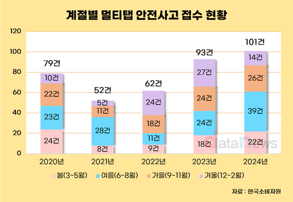 최근 5년 멀티탭 사고, 여름·가을에 절반 이상 몰렸다