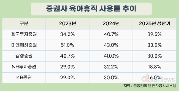 증권사 직원 육아휴직, 10명 중 3명도 못썼다