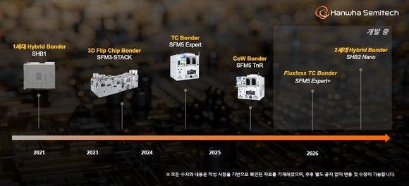 ▲한화세미텍 첨단 반도체 패키징 장비 개발 로드맵 / 사진=한화세미텍 한화세미텍, 내년 초 ‘하이브리드본더 출시’