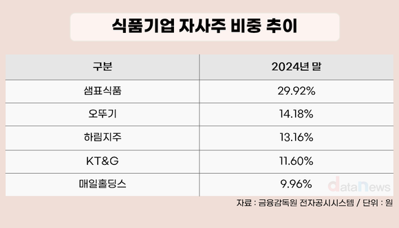 식품업계 자사주 전략 온도차…샘표는 방패막, KT&G는 환원