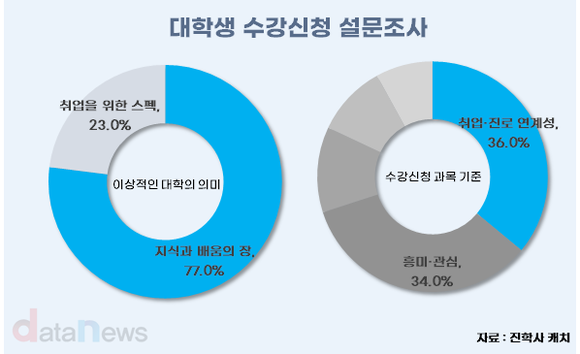 배움보다 스펙? 대학생의 수강신청 현실