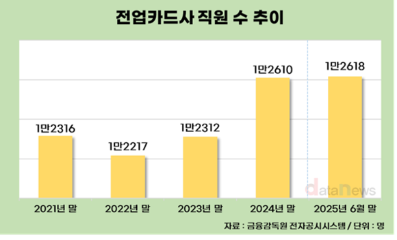 카드업계, 채용문 닫았다…수익성 악화에 비상경영
