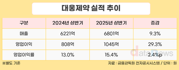 [취재] 대웅제약, 신약이 전사 매출 4분의 1 차지…영업이익률 15% 돌파
