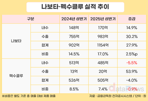 [취재] 대웅제약, 신약이 전사 매출 4분의 1 차지…영업이익률 15% 돌파