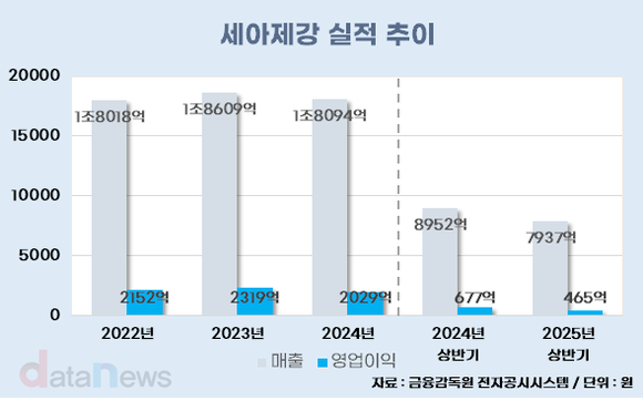 [취재]세아제강, 관세 50%에 직격탄…고부가 친환경 에너지로 눈돌려
