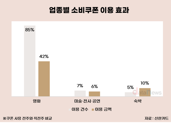문화소비쿠폰 첫 주 효과 뚜렷…3040 여성·60대 남성 주도 소비 증가