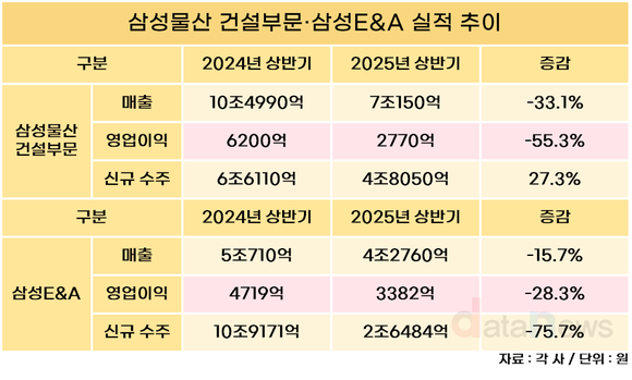 계열사 일감 줄자…삼성물산·E&A 실적 동반 하락