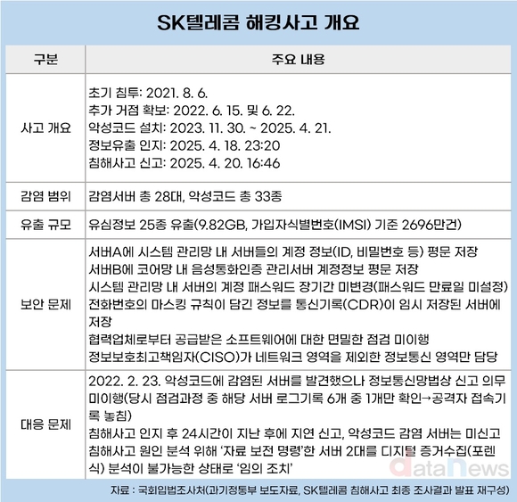 SK텔레콤 해킹사건 정부 역할 국감 쟁점 부상