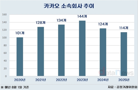 [취재] 2023년 정점 찍은 카카오, 소속회사 30개 줄였다
