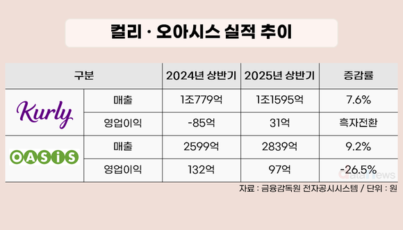 [취재] 컬리 해외·플랫폼, 오아시스 오프라인·M&A…엇갈린 생존 전략