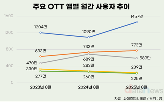 넷플릭스, 주요 OTT 중 성장세 가장 두드러져